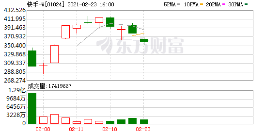 快手尾盘瞬间蒸发500亿港元 一场有预谋的收割?