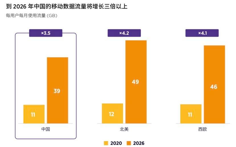 2021中国移动经济发展报告:5年后中国人均使用流量将达40G/月