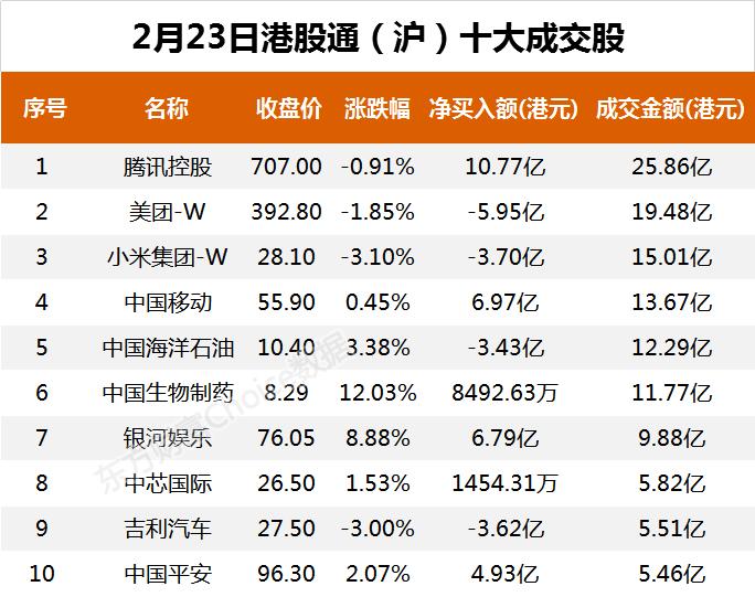 南向资金今日净流入77.63亿港元 大幅净买入腾讯控股24.14亿港元