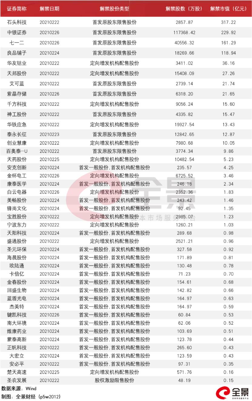 A股1000亿解禁来袭!“疯狂的石头”一日蒸发近100亿市值!高管和小米拟集体套现70亿……