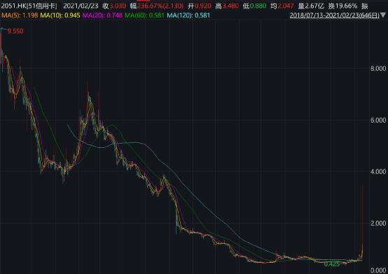 尾盘狂拉280%:一场人事变动 这家金融公司涨疯了