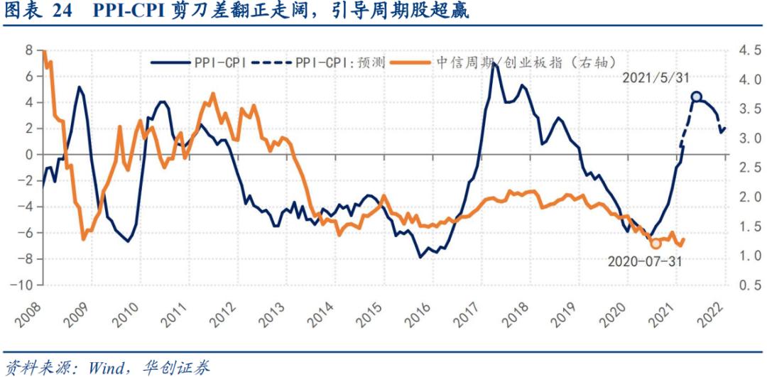 通胀“加速上升期”的三条追踪线索