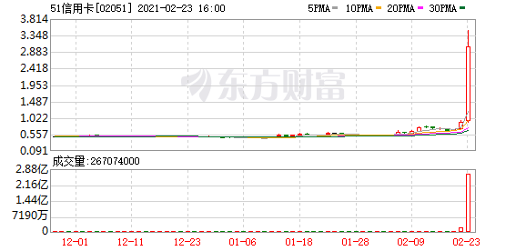 尾盘狂拉280%:一场人事变动 这家金融公司涨疯了