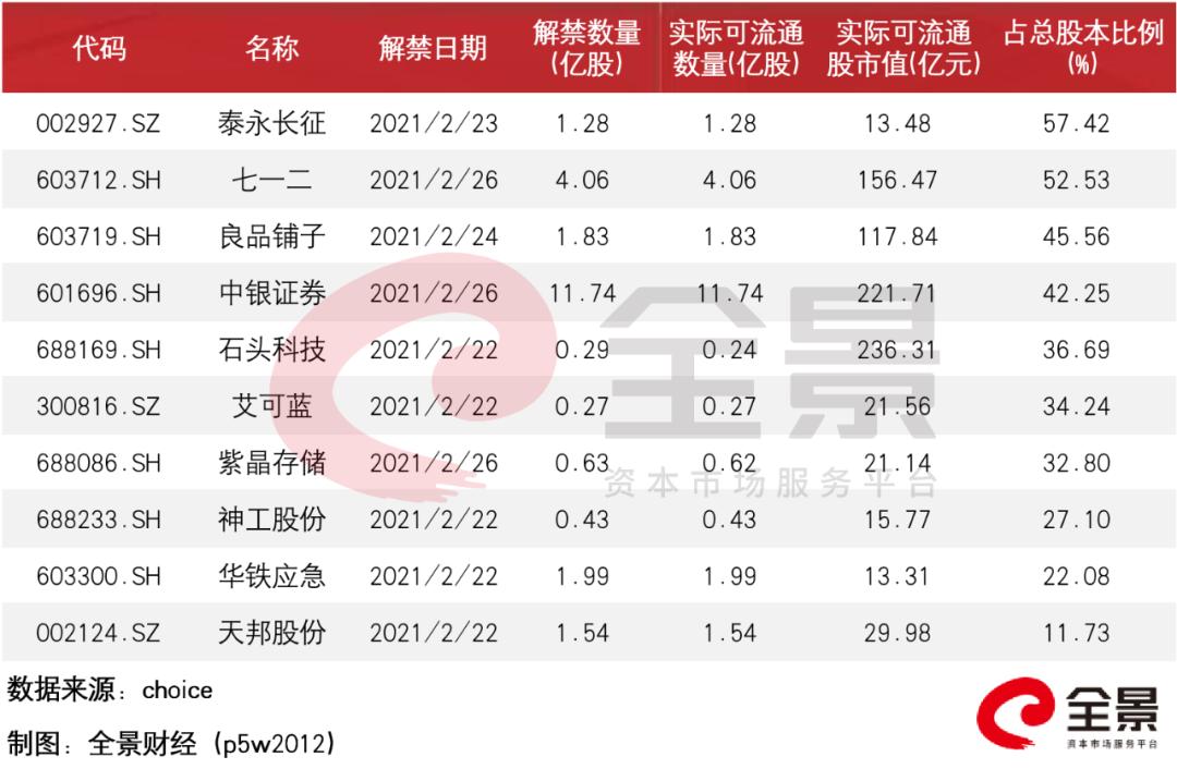 A股1000亿解禁来袭!“疯狂的石头”一日蒸发近100亿市值!高管和小米拟集体套现70亿……