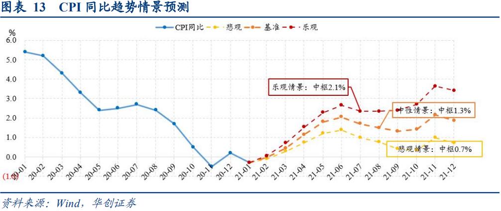 通胀“加速上升期”的三条追踪线索