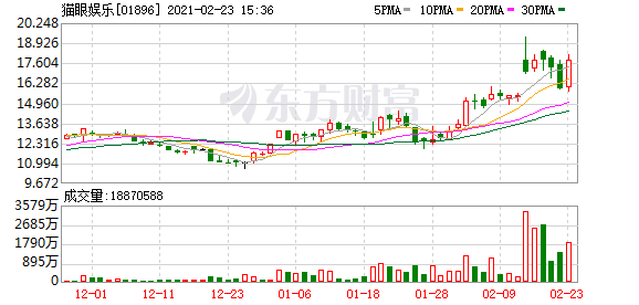 春节影视票房大卖 猫眼娱乐大涨13%有望挑战新高
