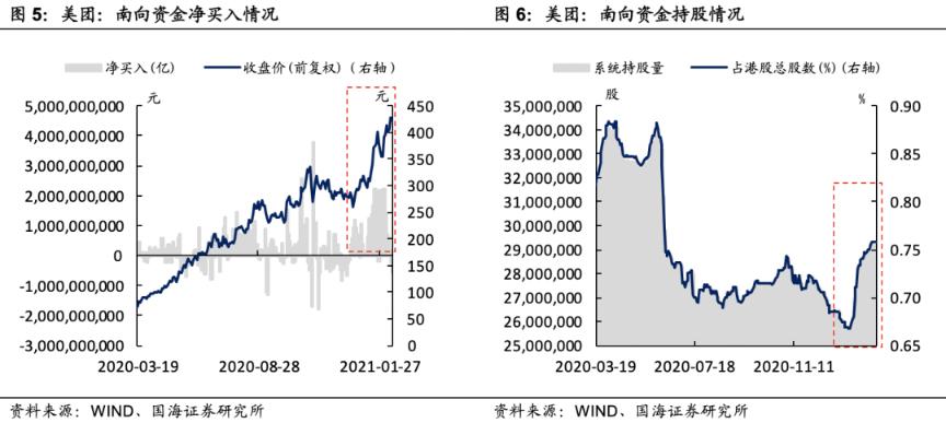 港股“洼地”填平了吗？