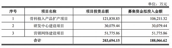 有贿赂黑历史的威高骨科冲科创板 实控人已手握两家上市公司