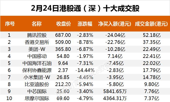 南向资金今日净流出199.60亿港元 大幅净卖出腾讯控股49.17亿港元
