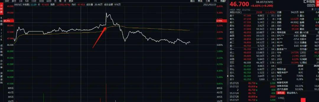 去年利润缩水45% 但分红派息又回来了！汇丰股价应声躁动