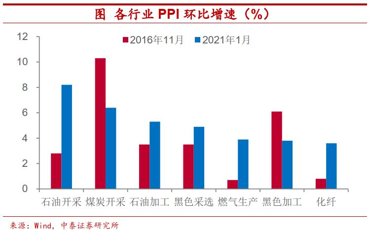 大宗商品涨价结束了吗?