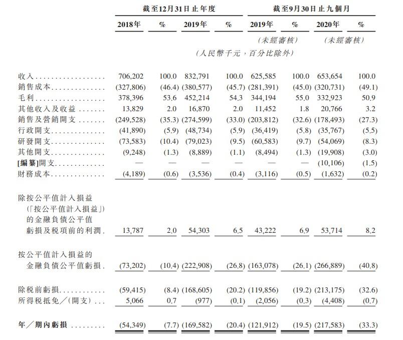 临床检测服务提供商康圣环球递表港交所 2020年前九个月亏损2.18亿元