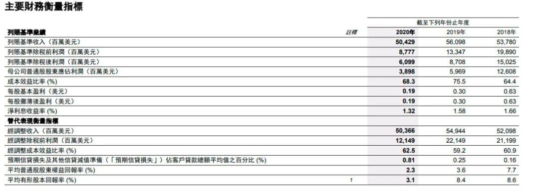 去年利润缩水45% 但分红派息又回来了！汇丰股价应声躁动