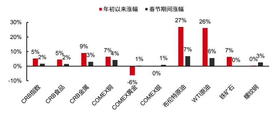 中信证券:涨价带来哪些投资机会?