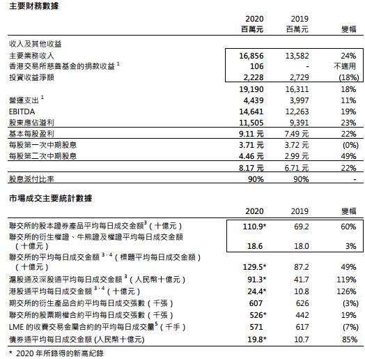 上调股票印花税税率 港交所一度暴跌12% 公司去年收入创历史新高