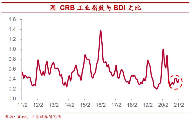 大宗商品涨价结束了吗?