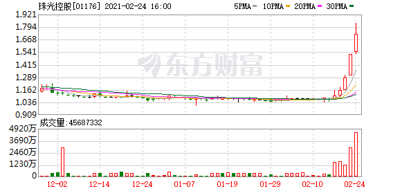 港股牛股跟踪:香港政府派消费券 361度暴涨26.81%!珠光控股现五连阳 累计涨超60%!