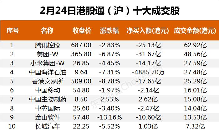 南向资金今日净流出199.60亿港元 大幅净卖出腾讯控股49.17亿港元