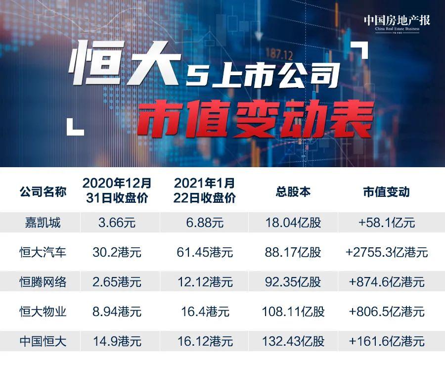 《你好 李焕英》热播背后 恒大旗下公司市值暴涨近4000亿元