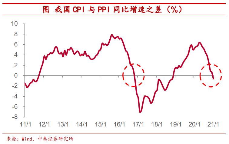 大宗商品涨价结束了吗?