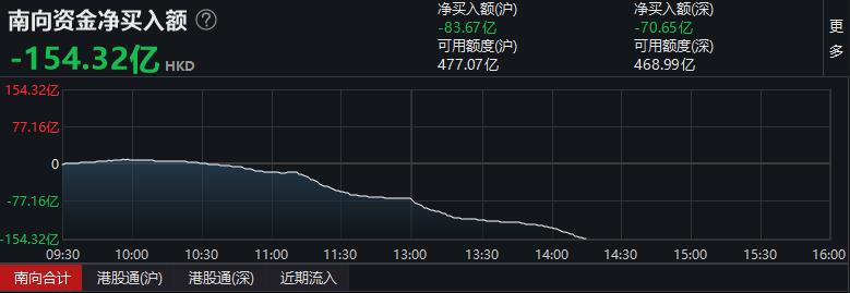 港股突然上调印花税 影响到底有多大？150亿资金撤离 水能否流向A股？