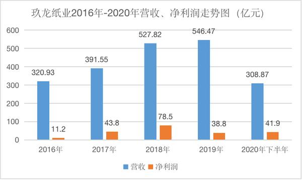 营收同比仅增7.1% 玖龙纸业如何遨游行业“红海”?