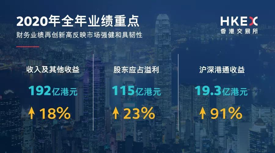 2020年港交所业绩创新高!净利增23%至115.05亿港元