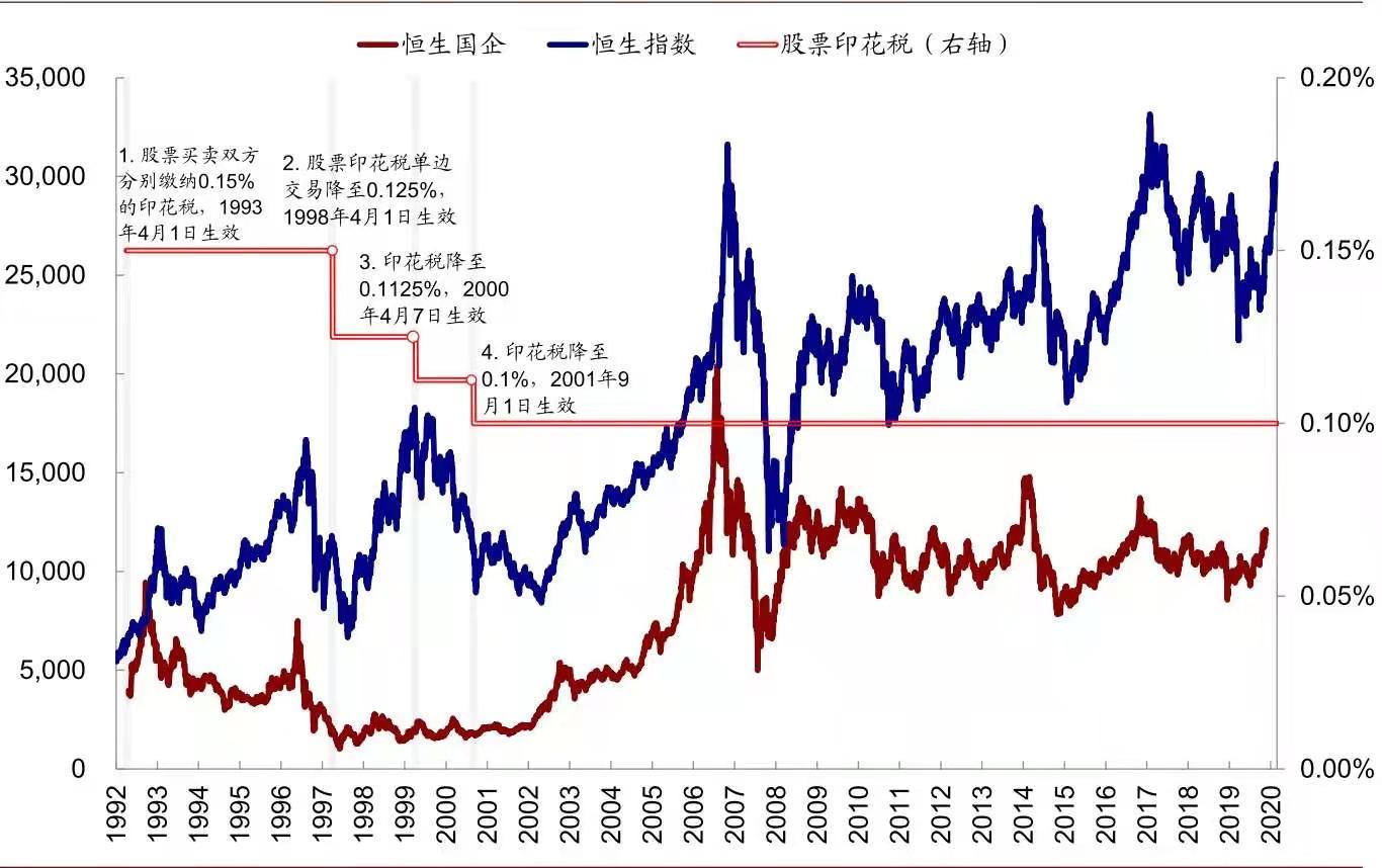 中金公司:香港上调股票印花税影响几何?