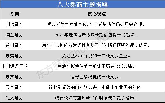 八大券商主题策略:2021年是房地产板块长期估值提升的起点