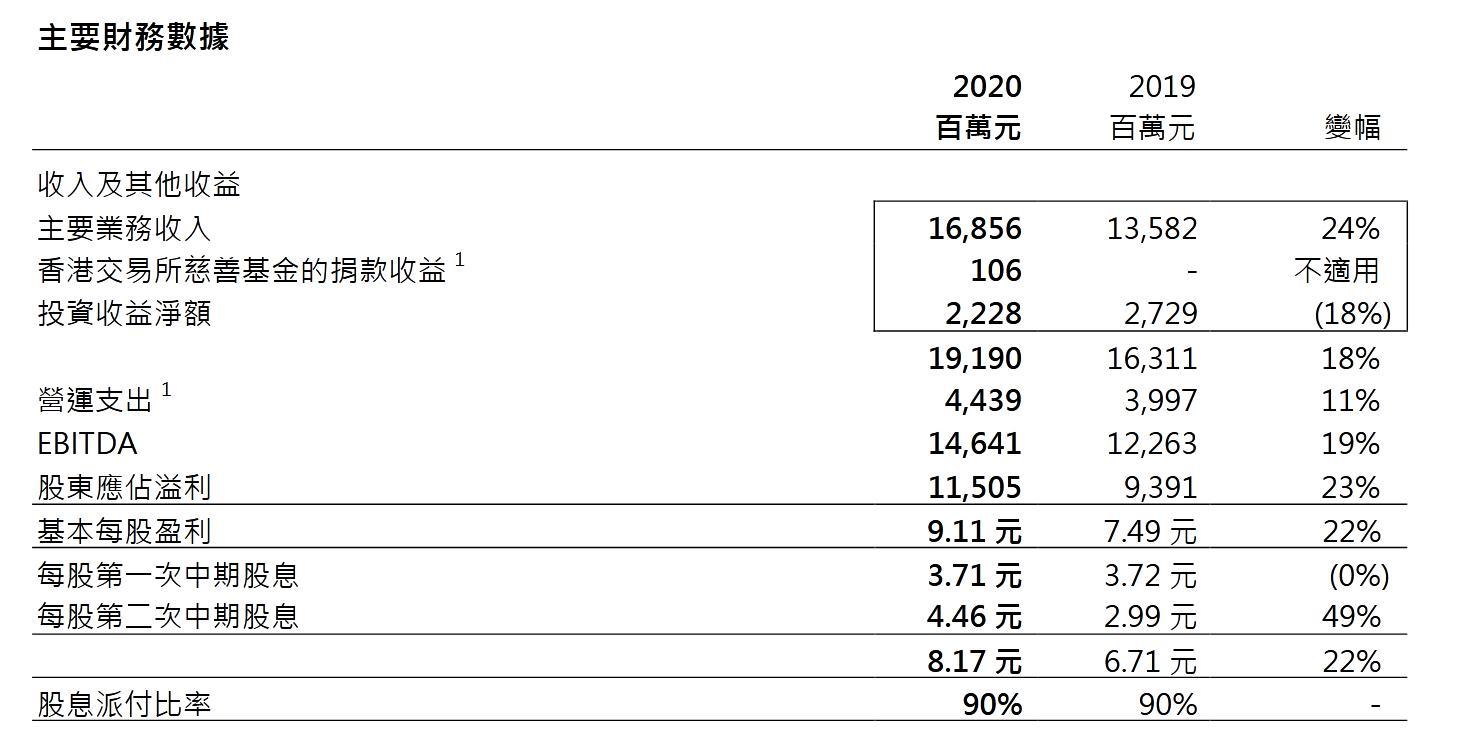 2020年港交所业绩创新高!净利增23%至115.05亿港元