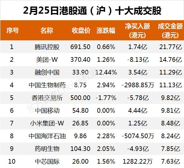 南向资金今日净流入17.00亿港元 大幅净买入腾讯控股12.46亿港元