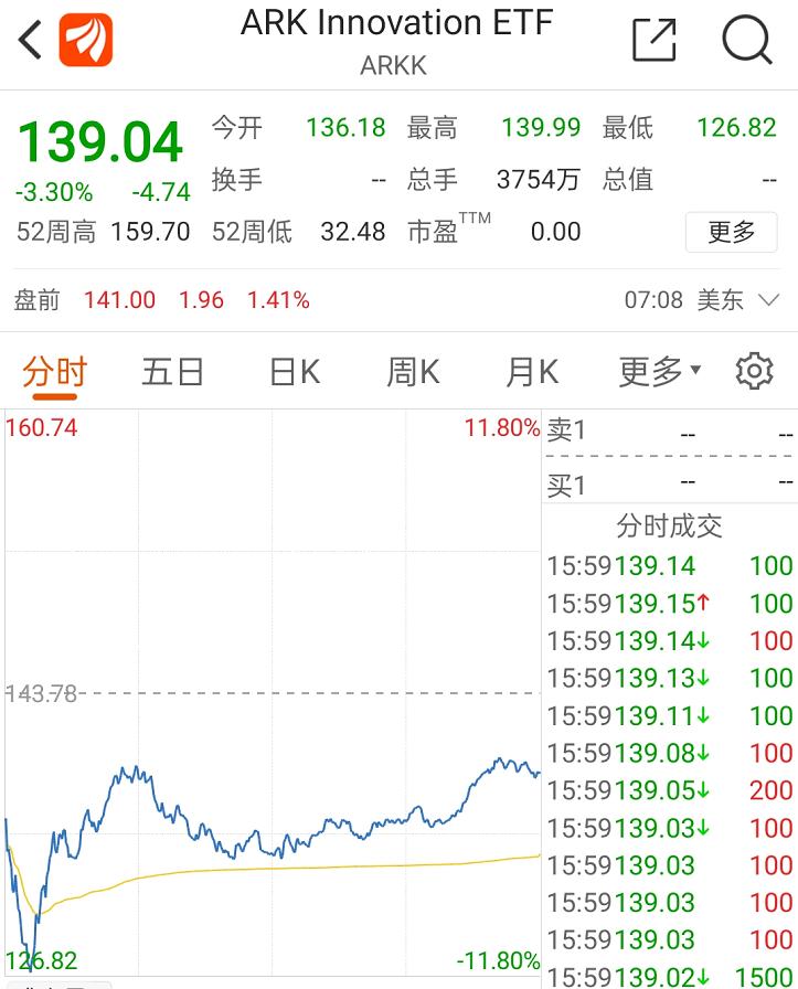 特斯拉暴跌12000亿“女版巴菲特”却疯狂抄底 更是大幅加仓比特币基金