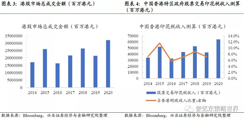 港股上调印花税点评:炒作风歇 震荡不改港股牛市 趁机布局高性价比优质资产