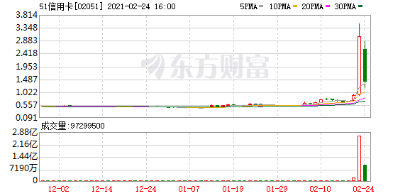 暴涨230%后又跌超50% 51信用卡的“过山车”行情背后透露出什么?