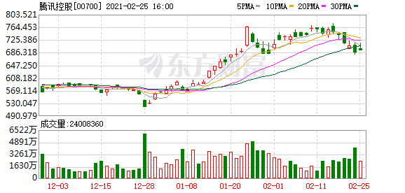 南向资金今日净流入17.00亿港元 大幅净买入腾讯控股12.46亿港元