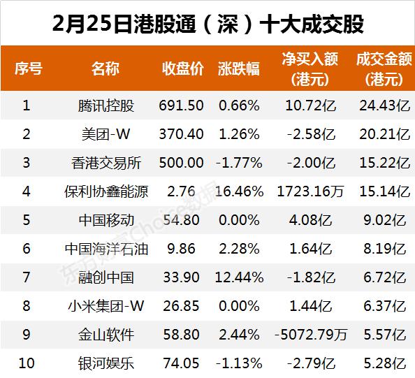 南向资金今日净流入17.00亿港元 大幅净买入腾讯控股12.46亿港元