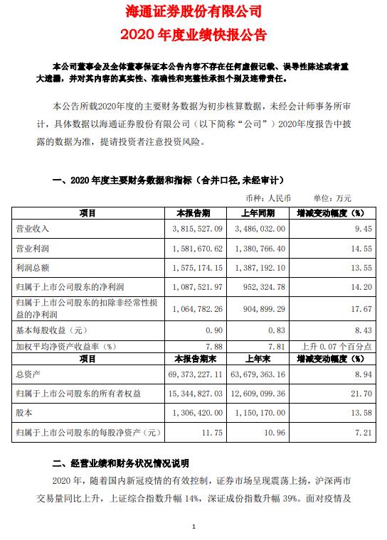 海通证券业绩快报:2020年净利润108.75亿元 同比增14%