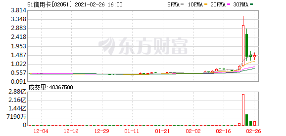 港股牛股跟踪:兴科蓉医药净利暴增270%!逆势飙涨45%!机构一致看好这只个股!