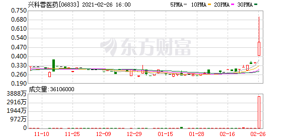 港股牛股跟踪:兴科蓉医药净利暴增270%!逆势飙涨45%!机构一致看好这只个股!