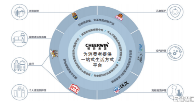 杀虫驱蚊龙头来了!立白旗下朝云集团正式招股