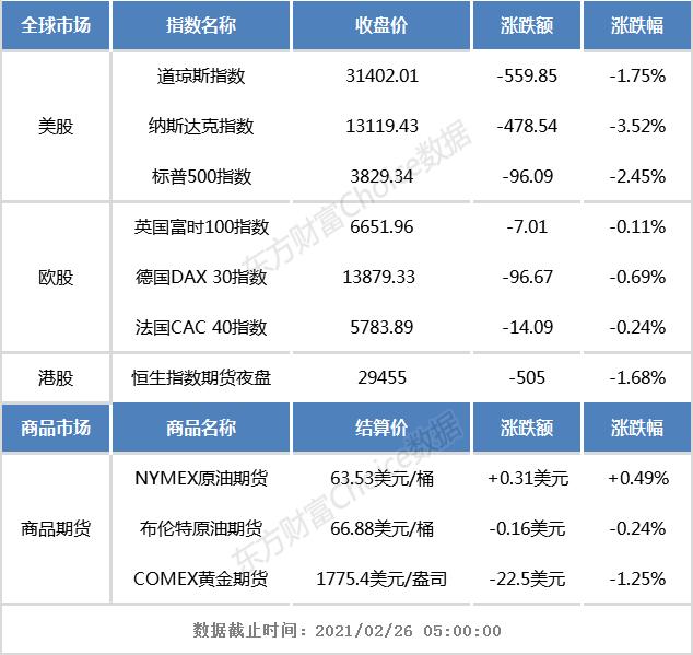 港股早知道:美债收益率飙升美股集体下挫 康希诺生物新冠疫苗获批准上市