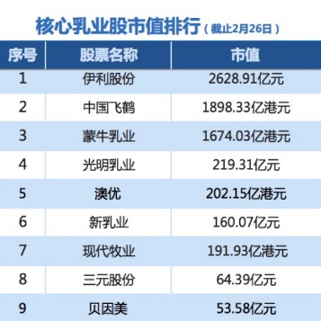 乳业股疲软市值集体缩水 伊利飞鹤蒙牛稳站前三 贝因美上涨鹤立鸡群