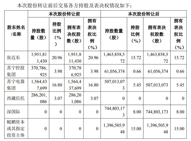 148亿元!深圳国资出手!张近东还没出局!这是苏宁易购最好的安排?