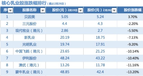 乳业股疲软市值集体缩水 伊利飞鹤蒙牛稳站前三 贝因美上涨鹤立鸡群