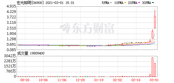 港股盘中机会:发生什么?宏光照明暴拉涨超100%!中国稀土一度涨超25%!