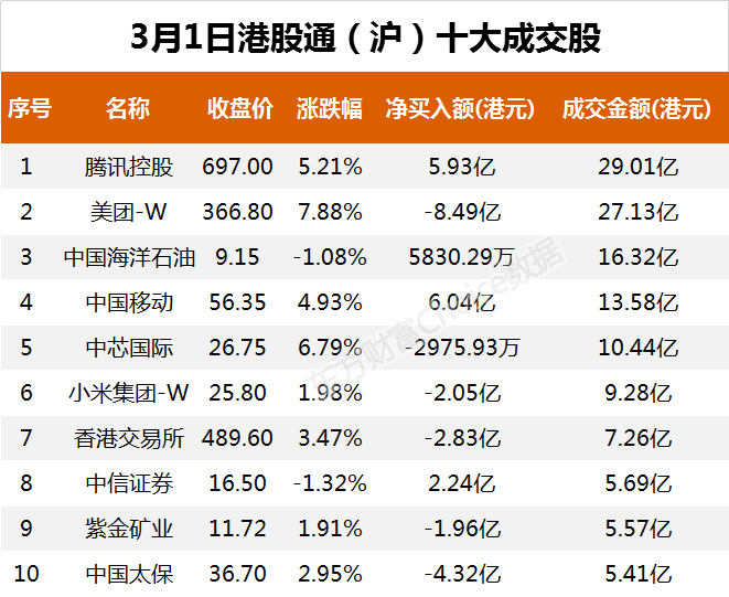 南向资金今日净流入0.84亿港元 大幅净买入中国移动11.19亿港元