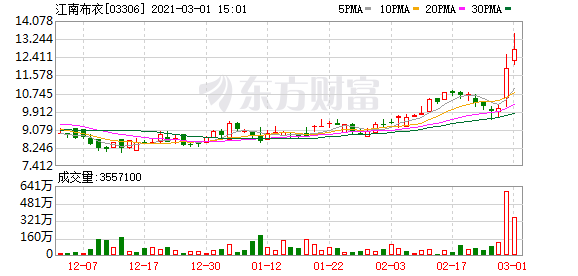 港股盘中机会:发生什么?宏光照明暴拉涨超100%!中国稀土一度涨超25%!