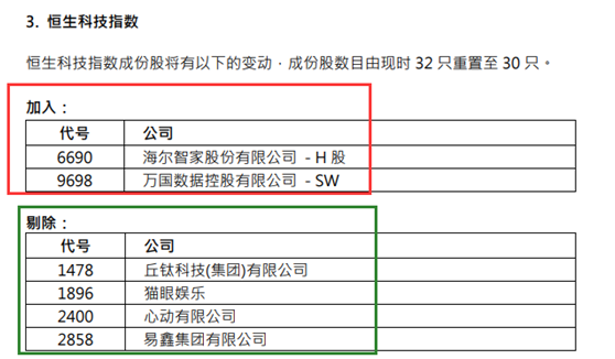 腾讯权重下调!恒指大变革 5大调整要点速看!