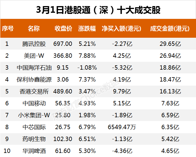 南向资金今日净流入0.84亿港元 大幅净买入中国移动11.19亿港元