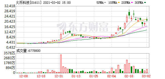 港股盘中机会:比特币重回5万美元!区块链概念全线飙升!火币科技盘中涨超20%!
